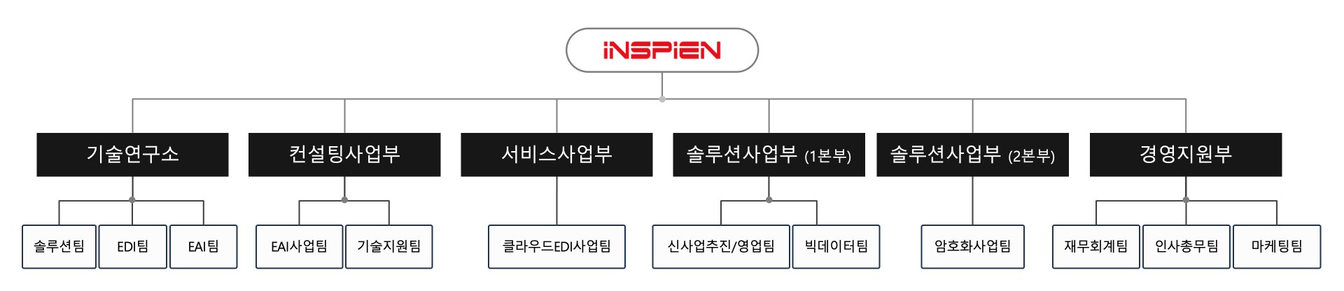 이미지: 조직도