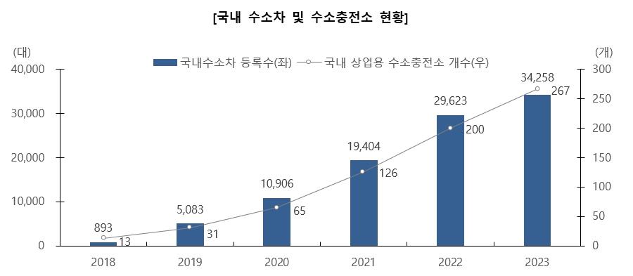 이미지: 국내 수소차 및 수소충전소 현황