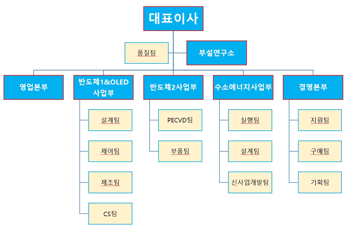이미지: (주)아이에스티이 조직도