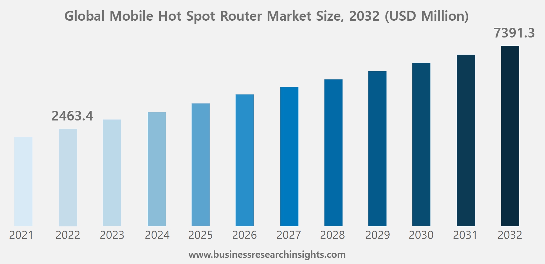 이미지: 글로벌 모바일라우터 시장 전망