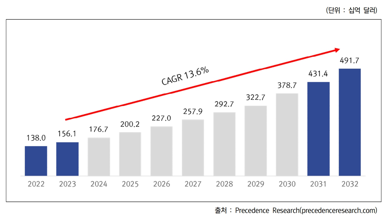 이미지: 글로벌 웨어러블 기술시장 전망
