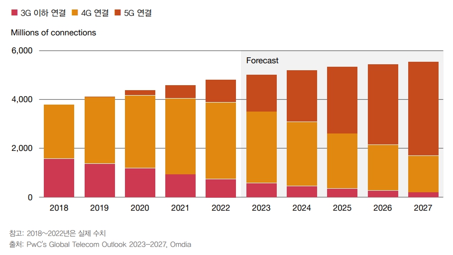 이미지: 통신 기술별 사용자 전망