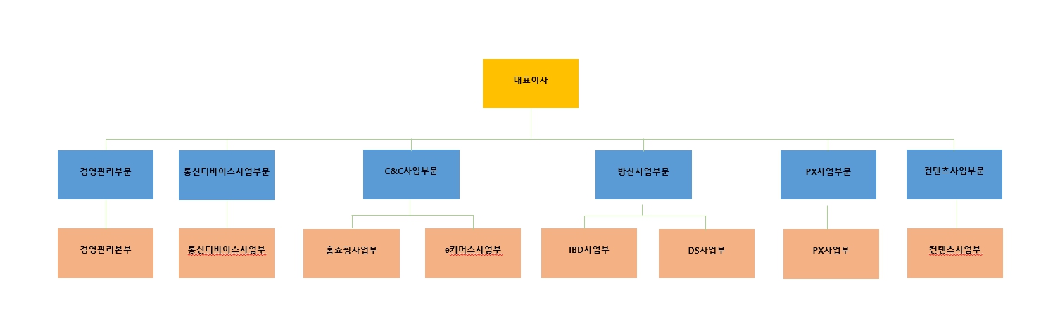이미지: 휴먼테크놀로지 조직도