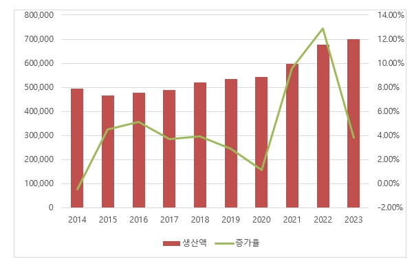 이미지: 국내외 식품산업 생산실적 추이현황