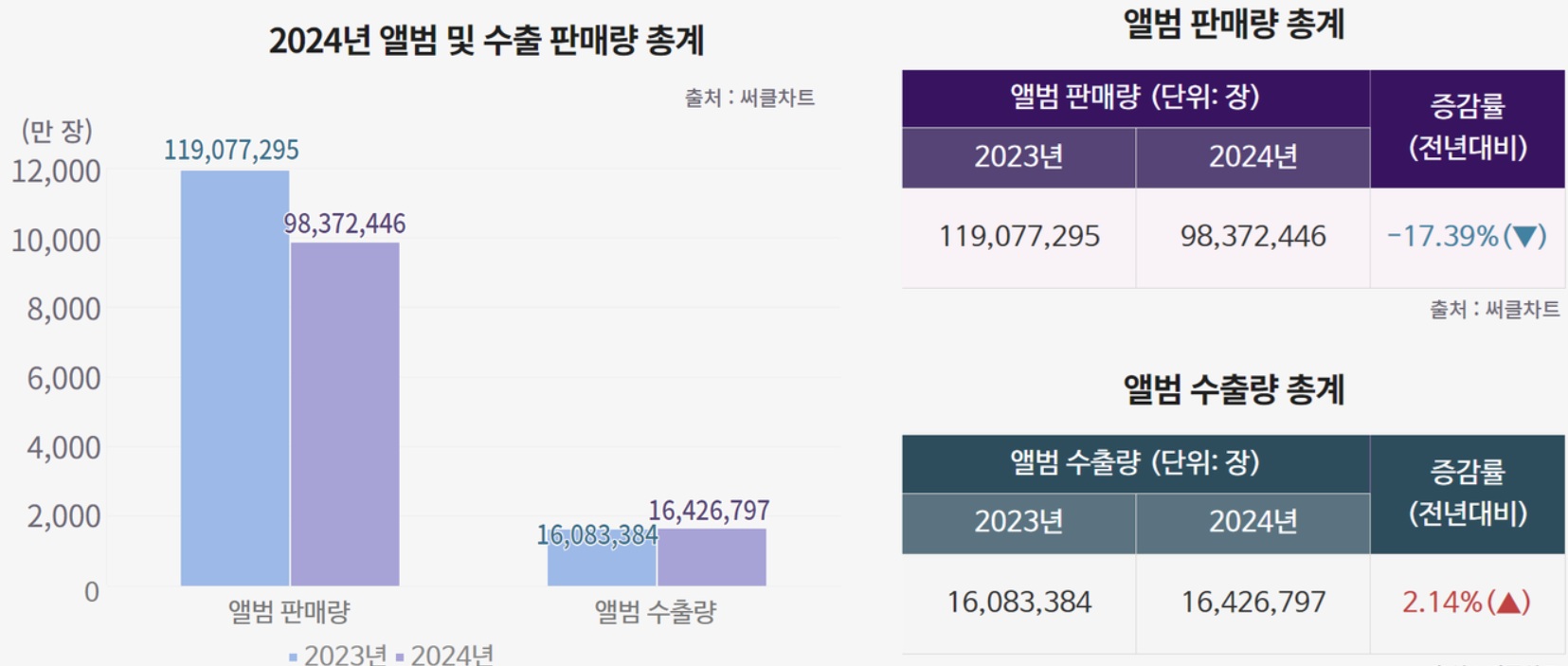 이미지: [2024년 앨범 및 수출 판매량 총계]
