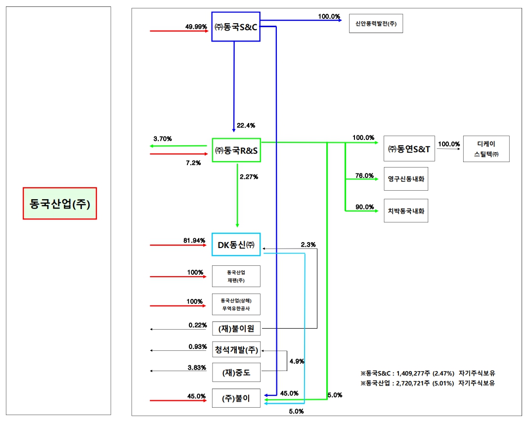 동국알앤에스] 사업보고서(일반법인)
