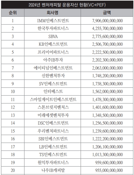 이미지: 2024년 벤처캐피탈 운용자산 현황