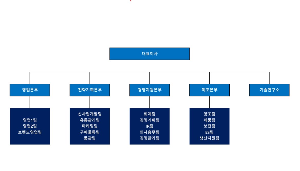 이미지: 조직도