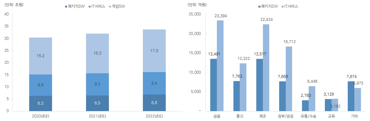 이미지: 국내 소프트웨어 및 산업별 국내 소프트웨어 시장 규모