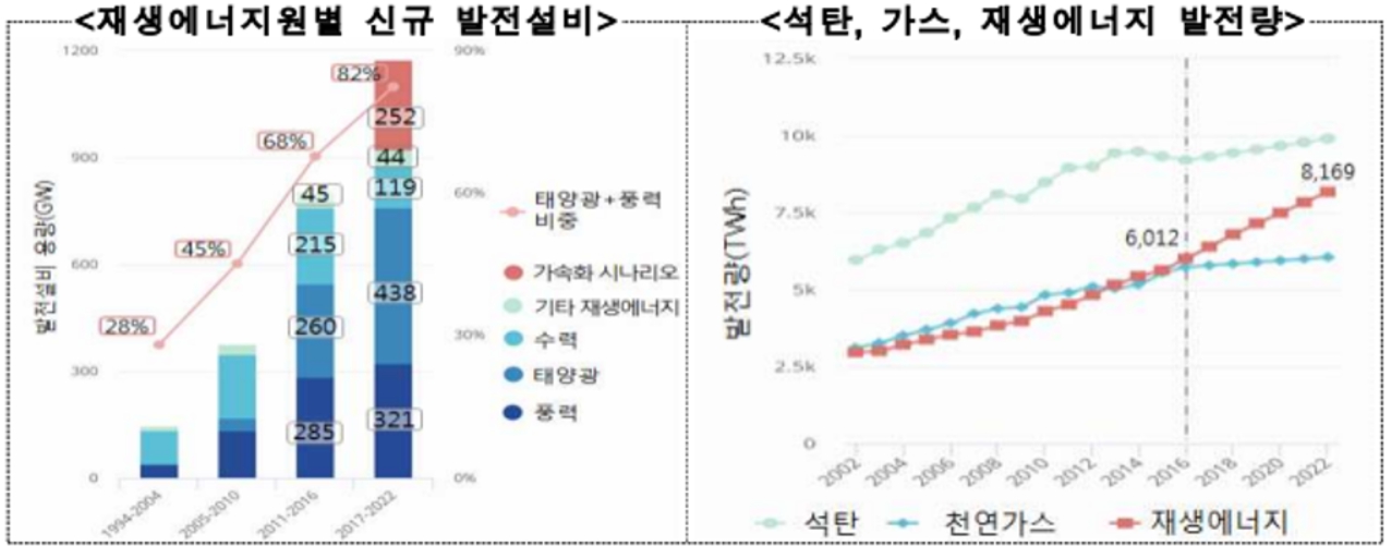 이미지: 에너지원별 발전설비 및 발전량 추이