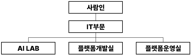 이미지: 연구개발조직도