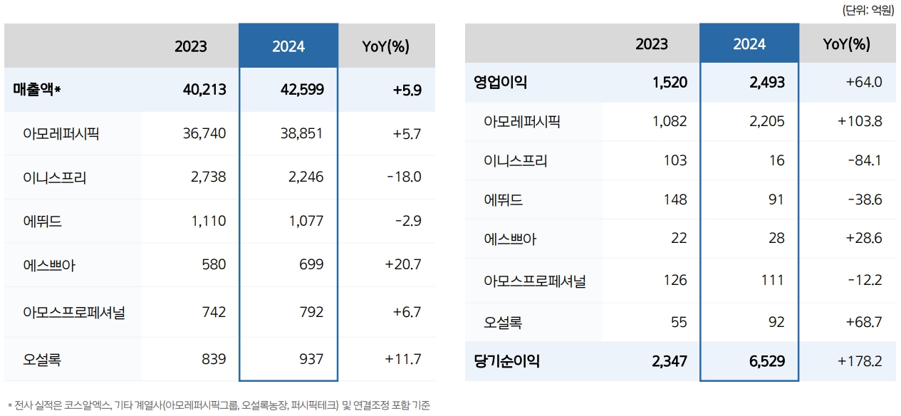 이미지: 아모레퍼시픽그룹 24년 영업실적