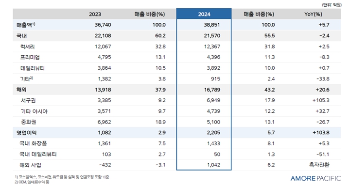 이미지: ap 사업보고서 영업실적_2024