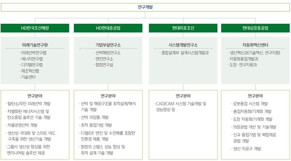 이미지: 에이치디한국조선해양 및 조선 자회사 연구개발 거버넌스