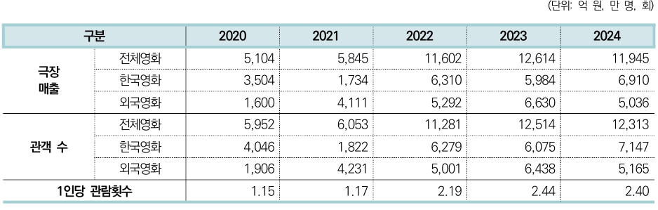 이미지: [2020년~2024년 매출액, 관객 수, 1인당 관람횟수]