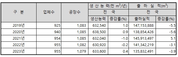 이미지: [최근 5년간 생산능력 및 출하실적 추이]