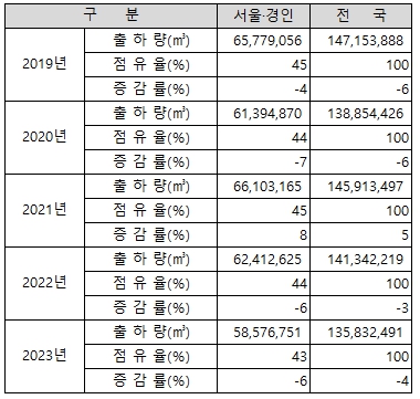 이미지: [최근 5년간 지역별 출하실적 추이]