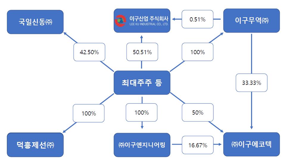 이미지: 계열사 현황