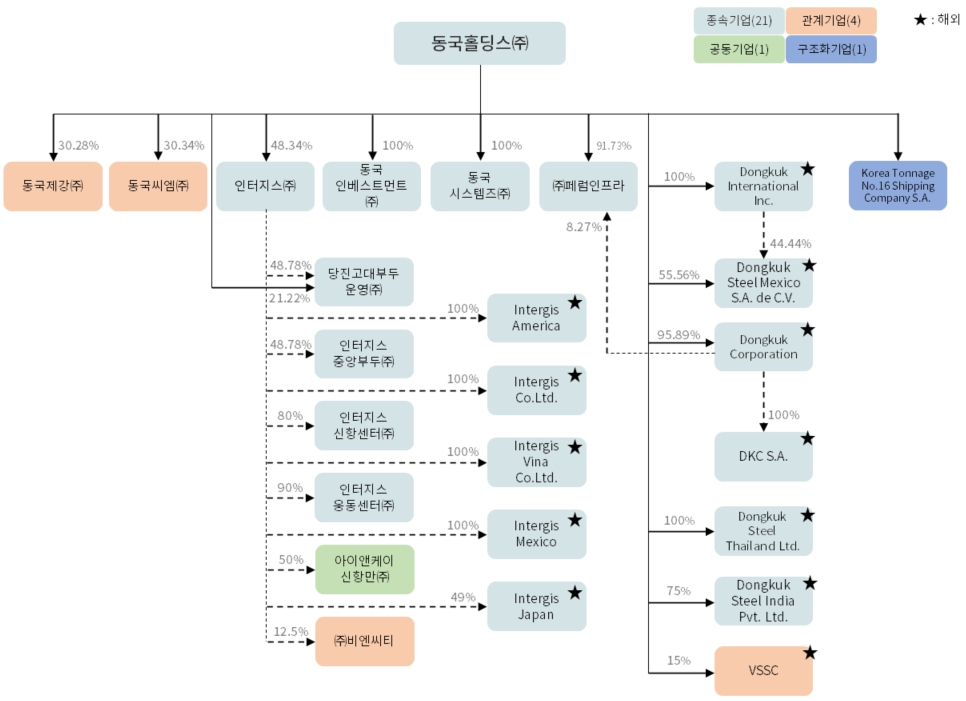 이미지: 계통도