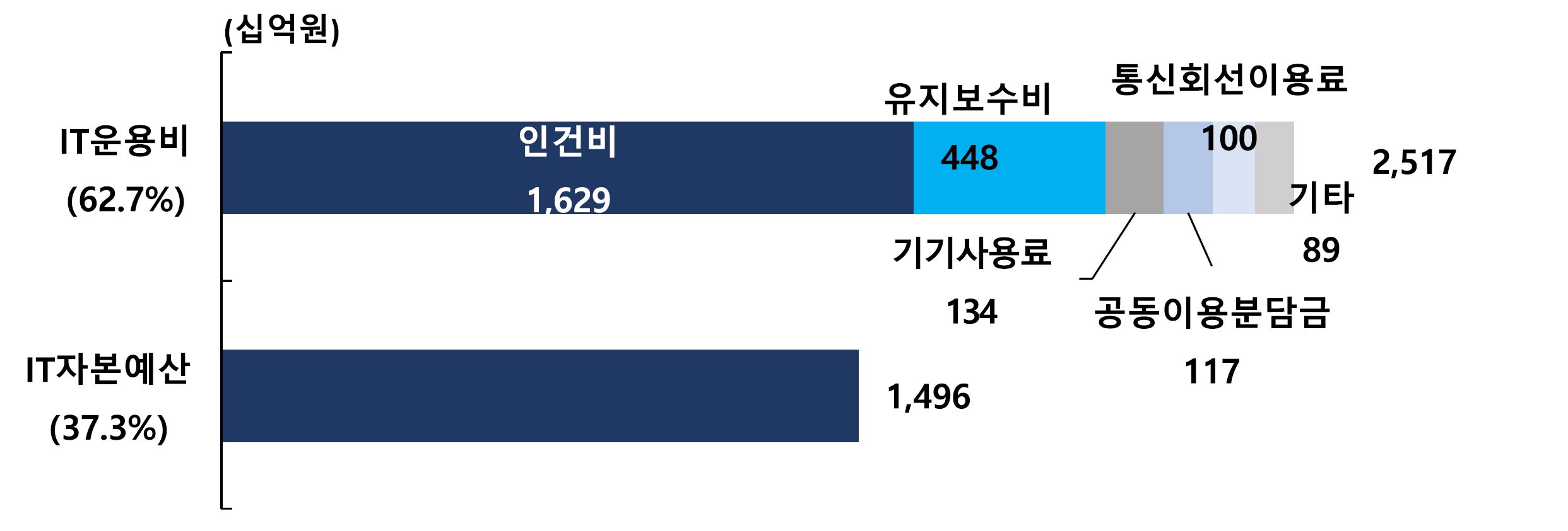 이미지: 금융정보화추진현황 중 은행의 it예산 구성 현황