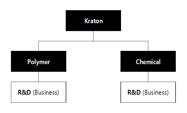 이미지: kraton 연구개발 조직도