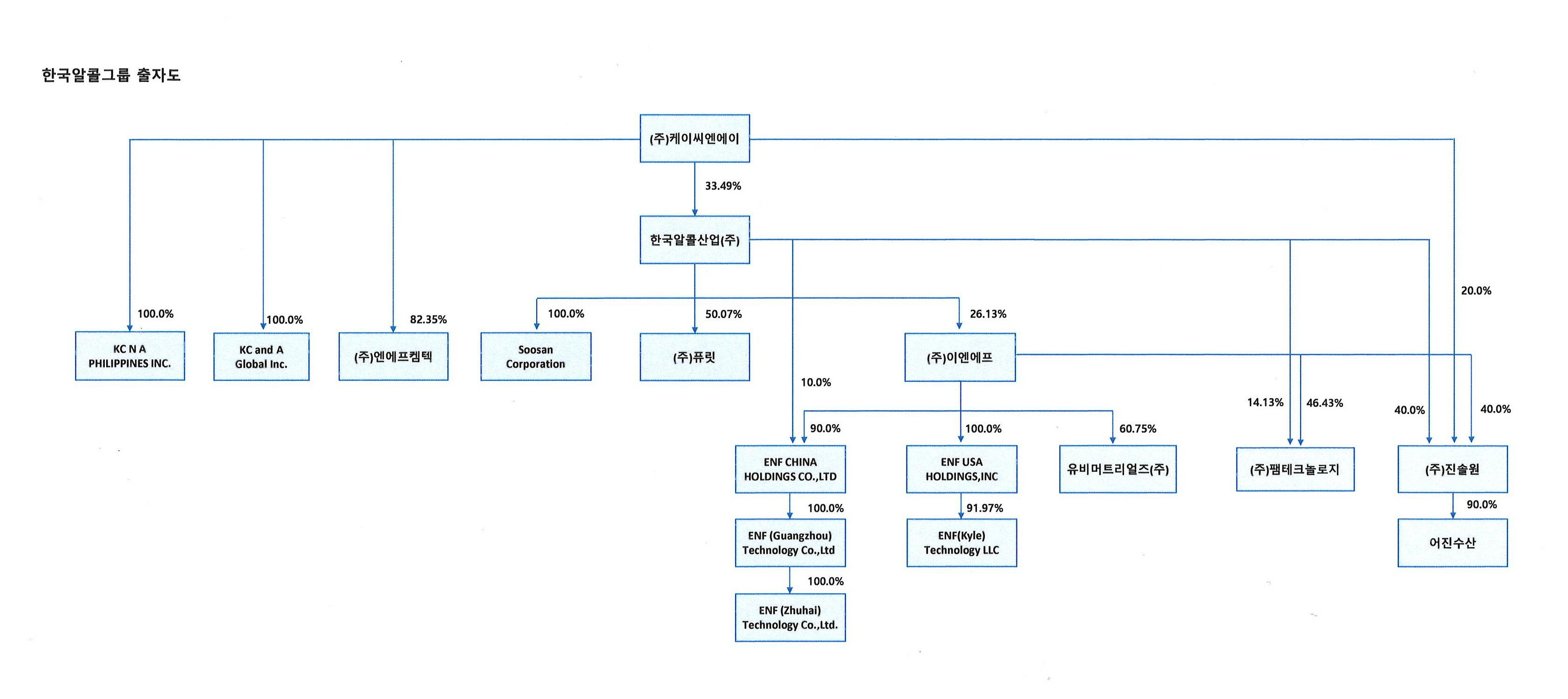 이엔에프테크놀로지] 사업보고서(일반법인)