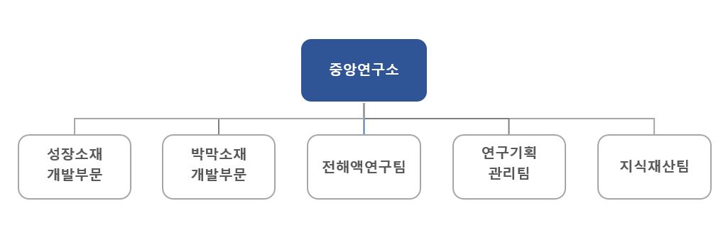 이미지: 연구소조직도