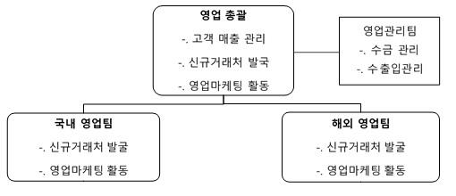 이미지: <판매조직>