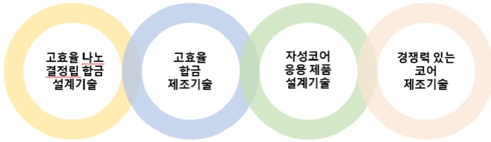 이미지: <Nano Technology 경쟁력>