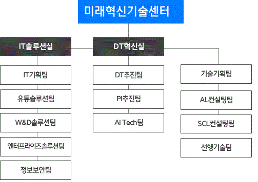 이미지: 연구개발활동 담당조직