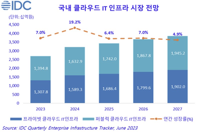이미지: 국내 클라우드 it인프라 시장전망