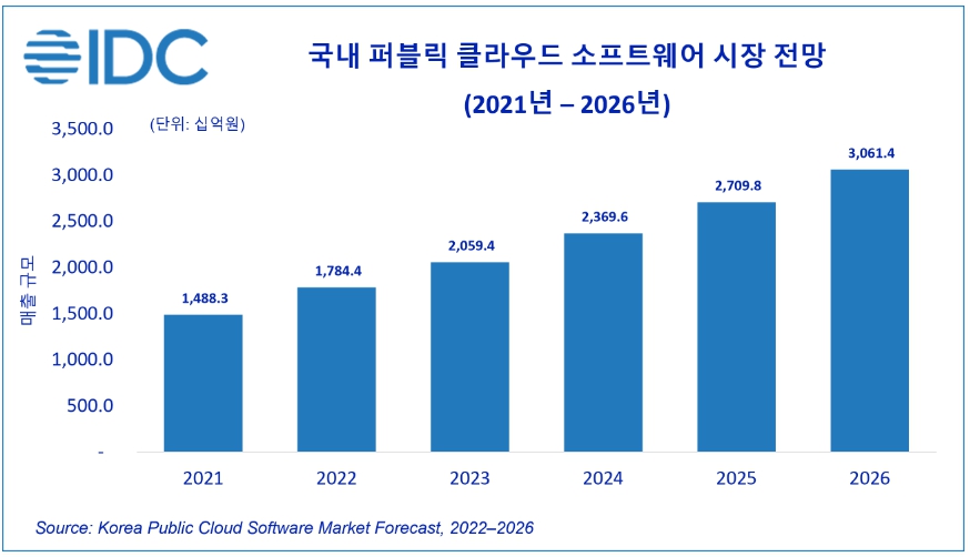 이미지: 국내퍼플릭클라우드 소프트웨어시장전망