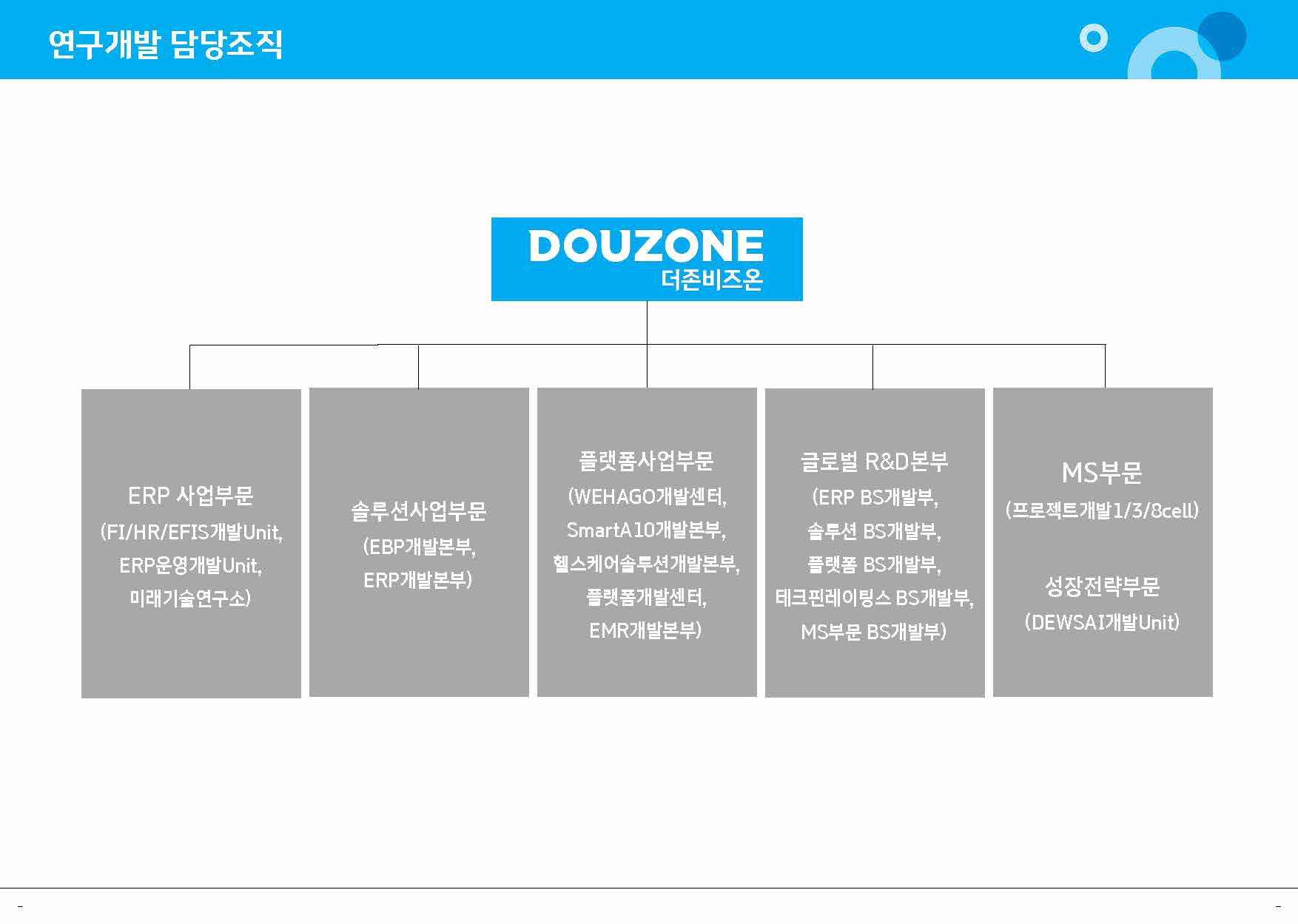 이미지: 20241231_더존비즈온 연구개발 담당조직도