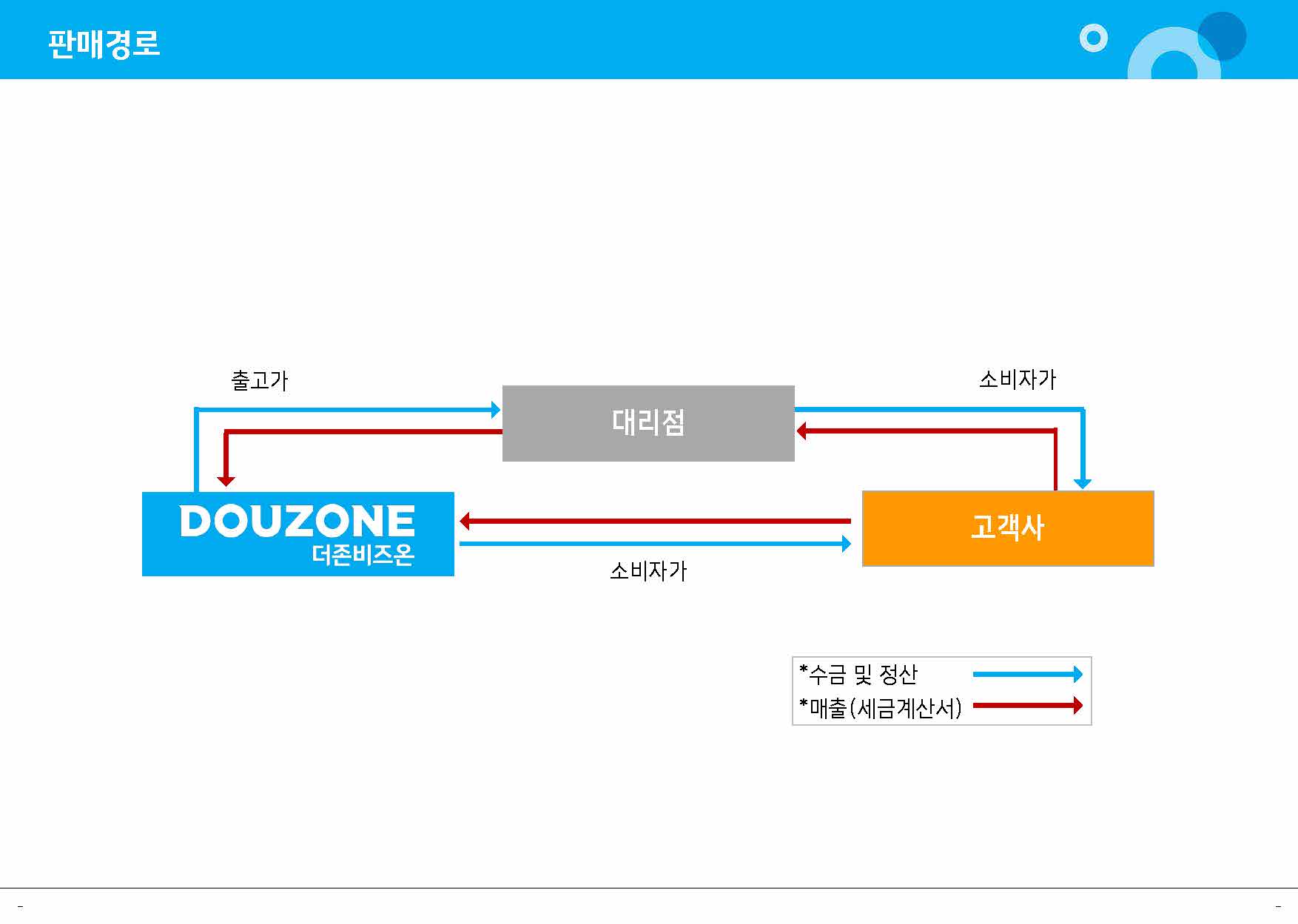 이미지: 20241231_더존비즈온 판매경로