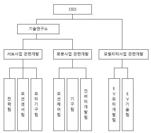 이미지: 연구개발조직도