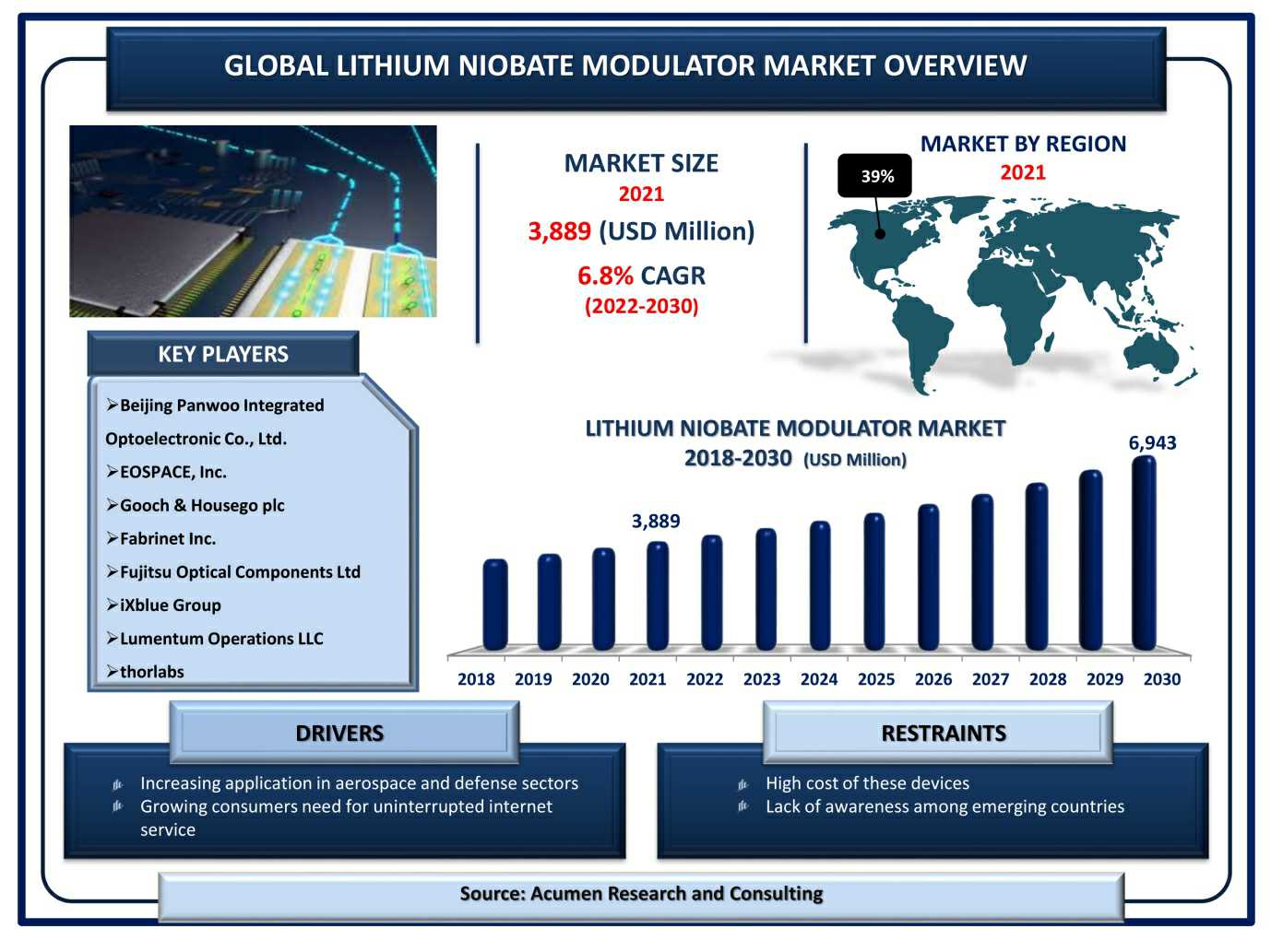 이미지: global lithium niobate modulator market overview