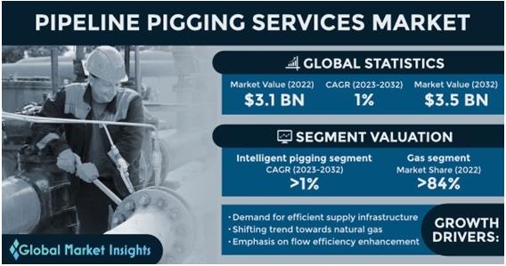 이미지: pipeline pigging services 시장 규모