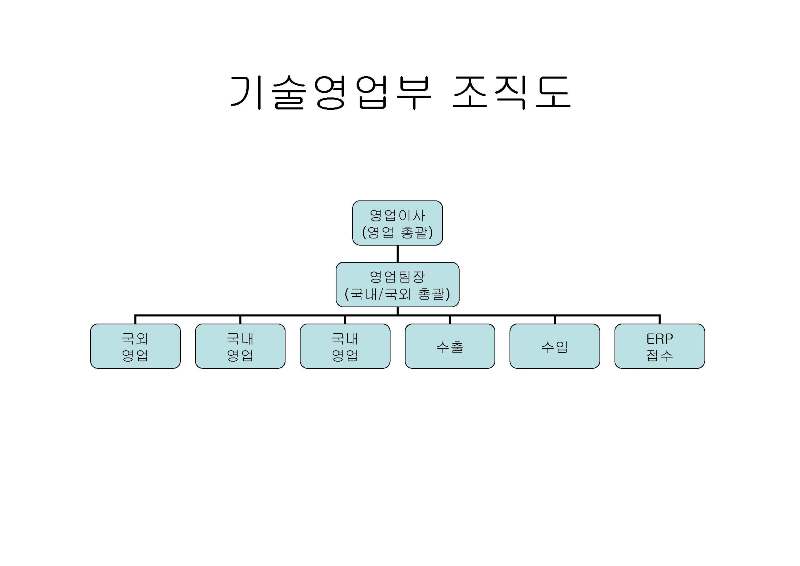 이미지: 기술영업부조직도