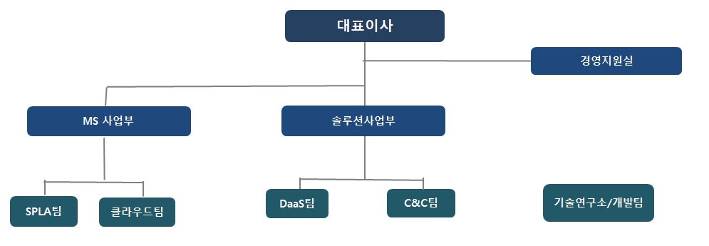 이미지: 에스피소프트 조직도
