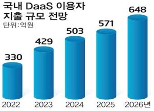 이미지: 국내 DaaS이용자 지출 규모 전망