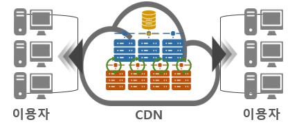 이미지: 스트리밍 CDN