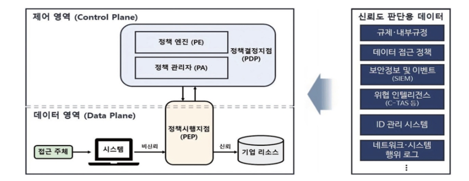 이미지: (제로트러스트 접근제어 논리 컴포넌트 구성도, 과학기술정보통신부)