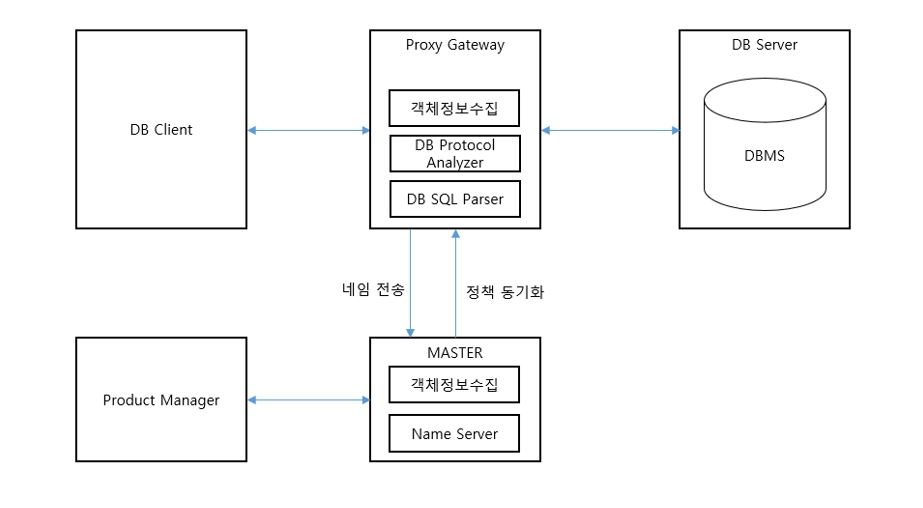 이미지: (페트라 접근제어 구성도)