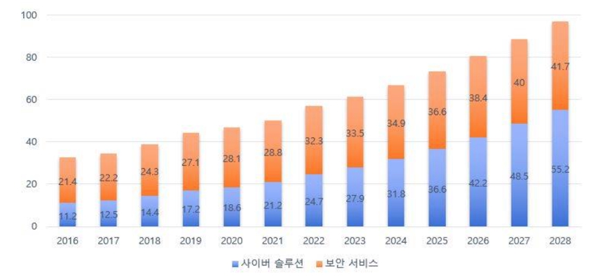 이미지: (2016~2028년 독일 사이버 보안 시장의 매출 규모 및 전망치, statista)