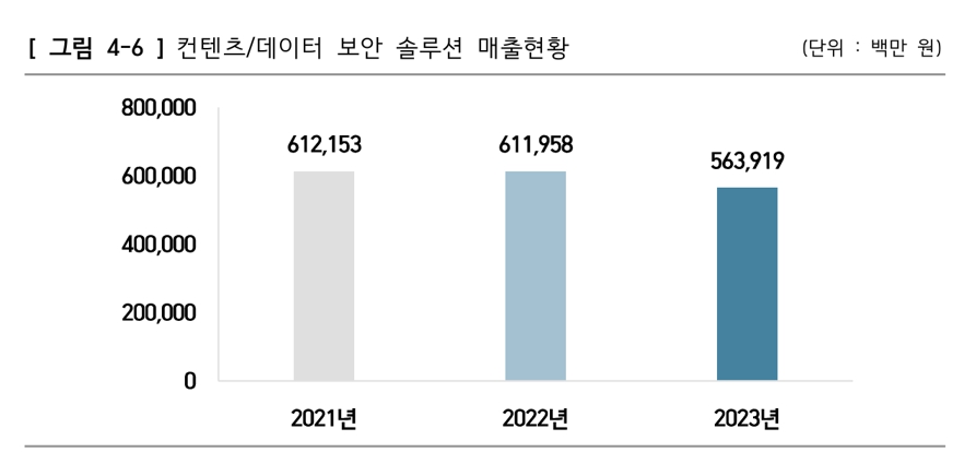 이미지: (2024년 국내 정보보호산업 실태조사 보고서, 대한민국정보보호산업협회)