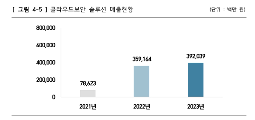 이미지: (2024년 국내 정보보호산업 실태조사 보고서, 대한민국정보보호산업협회)
