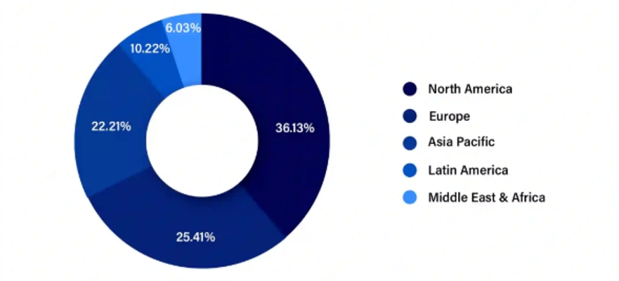 이미지: (cyber security market share, by region, 2023, precedence research)