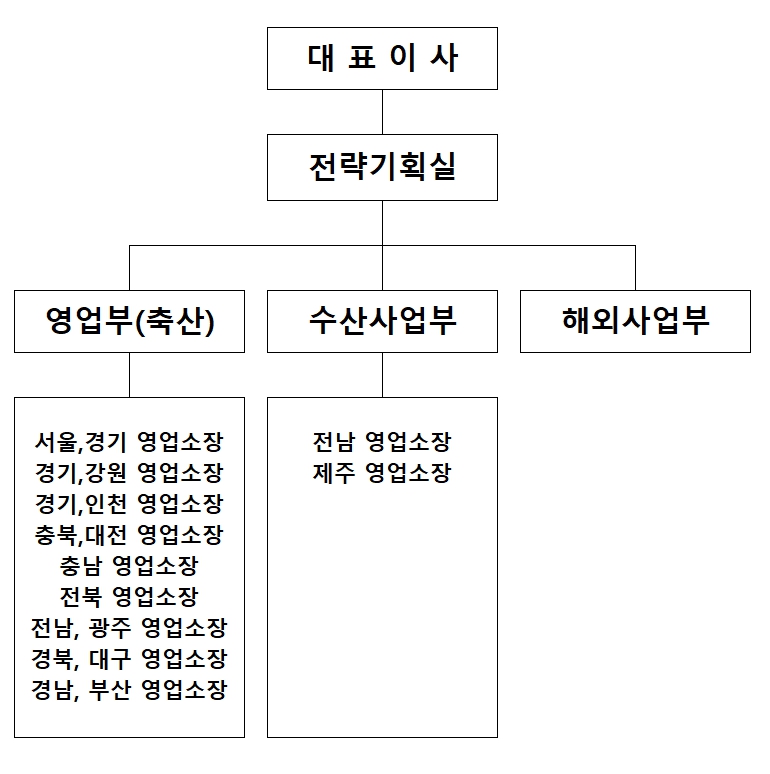 이미지: 대성미생물연구소 영업조직