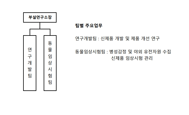 이미지: 부설연구소 조직도