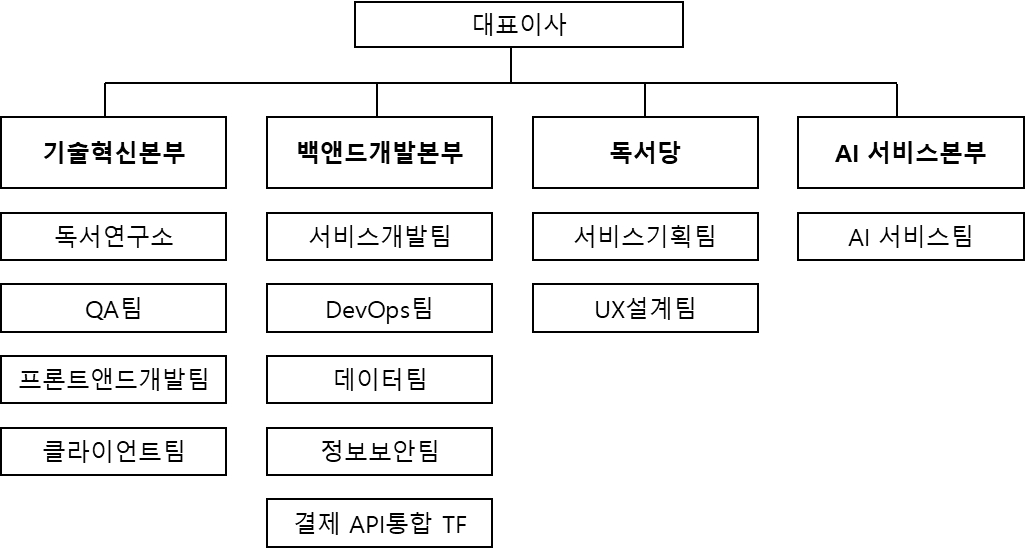 이미지: 연구개발조직도_밀리의서재(기준일 2024.12.31)